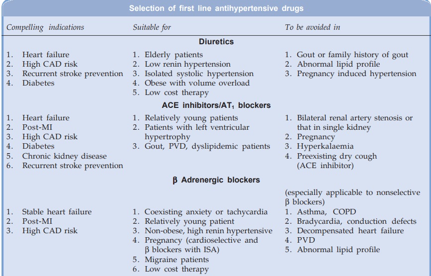 best antihypertensive drug for diabetic patient)