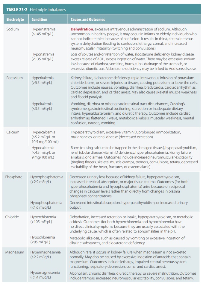 Electrolyte Imbalance Chart